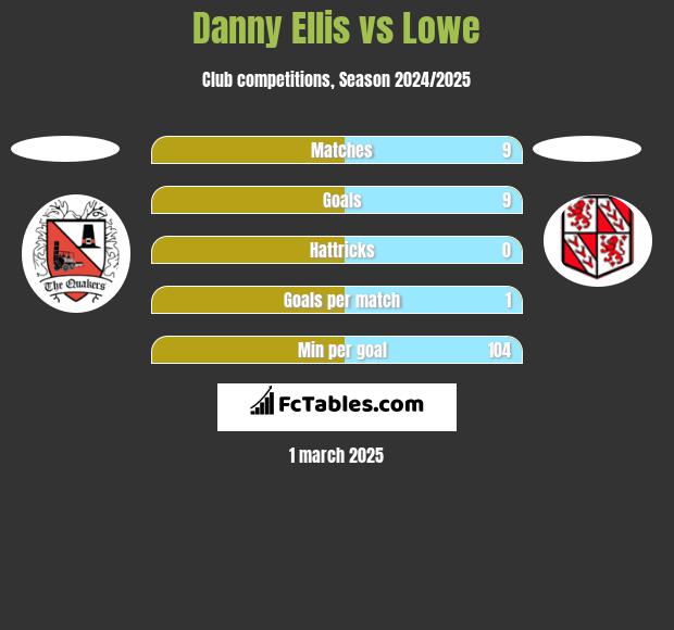 Danny Ellis vs Lowe h2h player stats