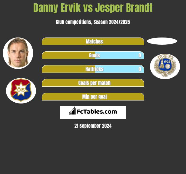 Danny Ervik vs Jesper Brandt h2h player stats