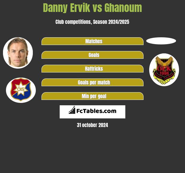 Danny Ervik vs Ghanoum h2h player stats