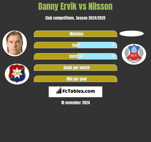 Danny Ervik vs Nilsson h2h player stats