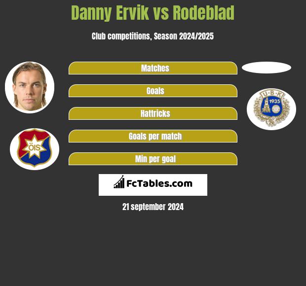 Danny Ervik vs Rodeblad h2h player stats