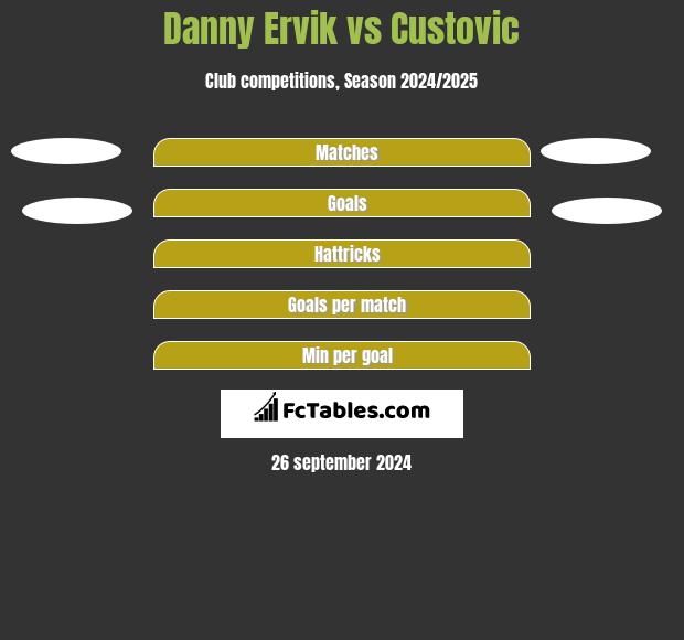 Danny Ervik vs Custovic h2h player stats