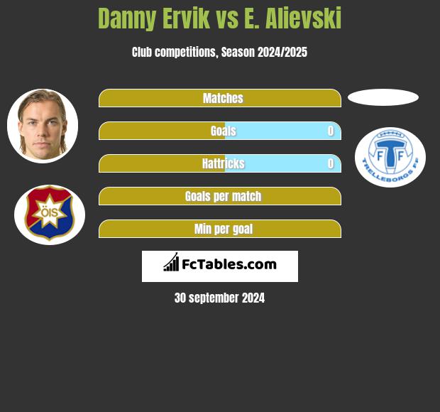 Danny Ervik vs E. Alievski h2h player stats