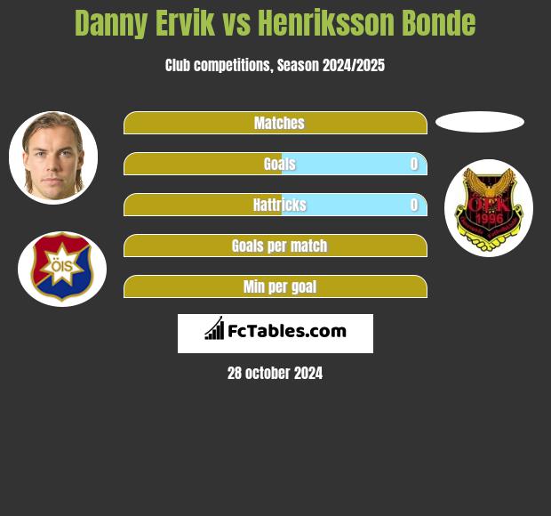 Danny Ervik vs Henriksson Bonde h2h player stats