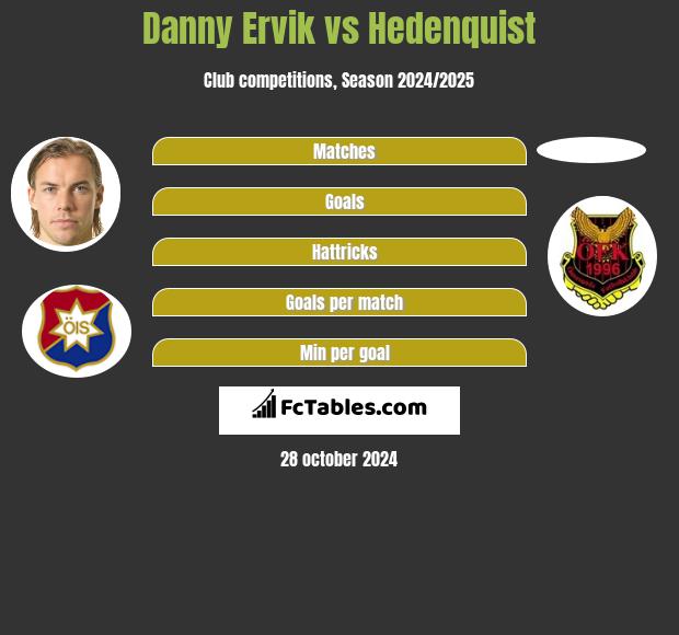 Danny Ervik vs Hedenquist h2h player stats