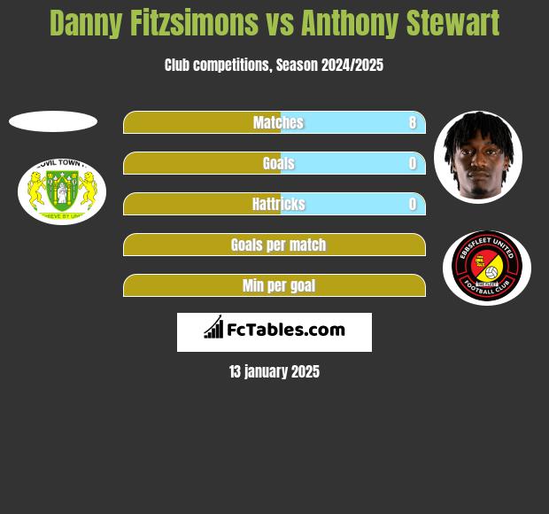 Danny Fitzsimons vs Anthony Stewart h2h player stats