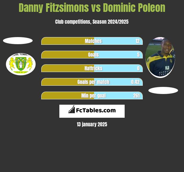 Danny Fitzsimons vs Dominic Poleon h2h player stats