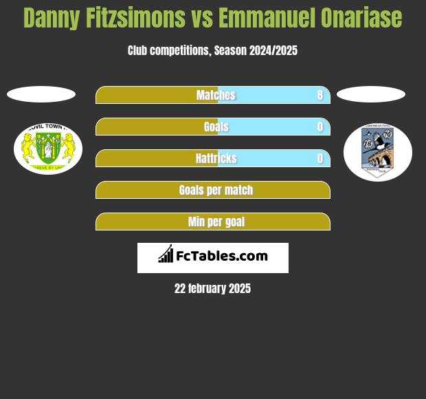 Danny Fitzsimons vs Emmanuel Onariase h2h player stats