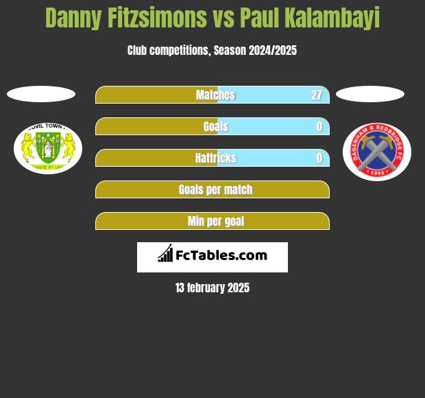 Danny Fitzsimons vs Paul Kalambayi h2h player stats