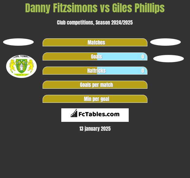 Danny Fitzsimons vs Giles Phillips h2h player stats