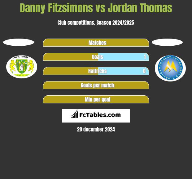 Danny Fitzsimons vs Jordan Thomas h2h player stats