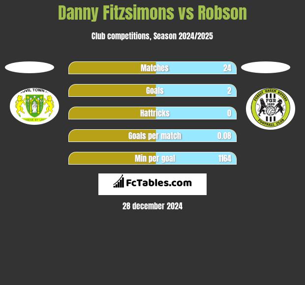 Danny Fitzsimons vs Robson h2h player stats