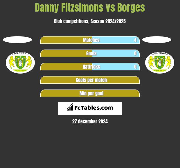 Danny Fitzsimons vs Borges h2h player stats