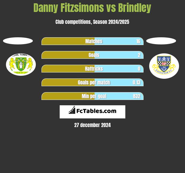 Danny Fitzsimons vs Brindley h2h player stats