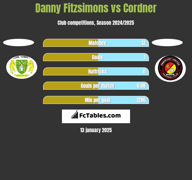 Danny Fitzsimons vs Cordner h2h player stats