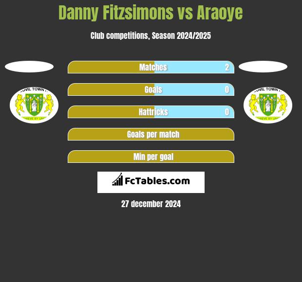 Danny Fitzsimons vs Araoye h2h player stats