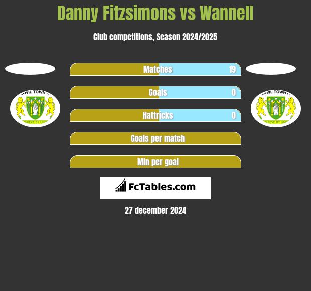 Danny Fitzsimons vs Wannell h2h player stats