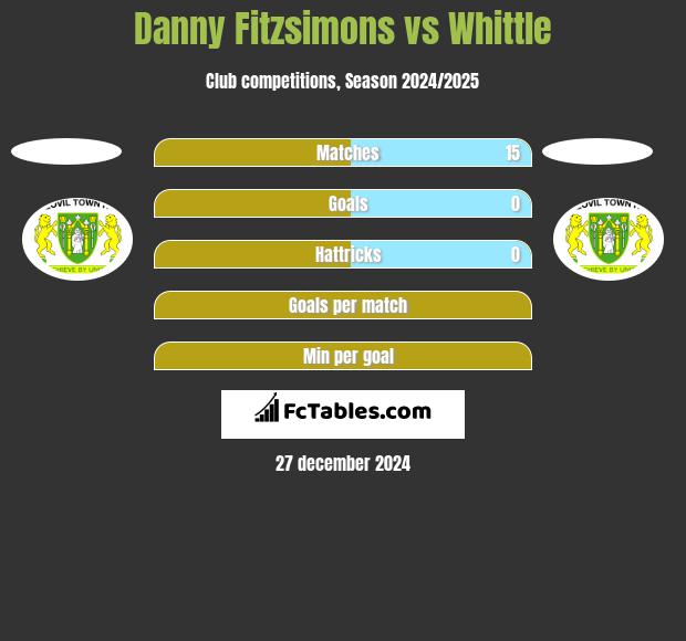 Danny Fitzsimons vs Whittle h2h player stats