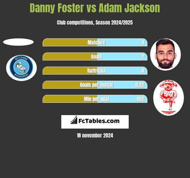 Danny Foster vs Adam Jackson h2h player stats