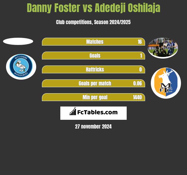 Danny Foster vs Adedeji Oshilaja h2h player stats