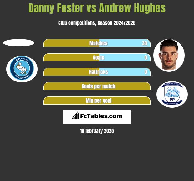 Danny Foster vs Andrew Hughes h2h player stats