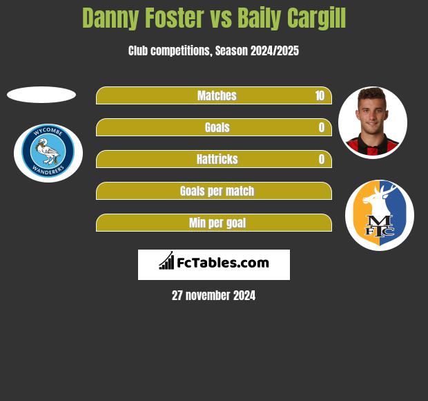 Danny Foster vs Baily Cargill h2h player stats