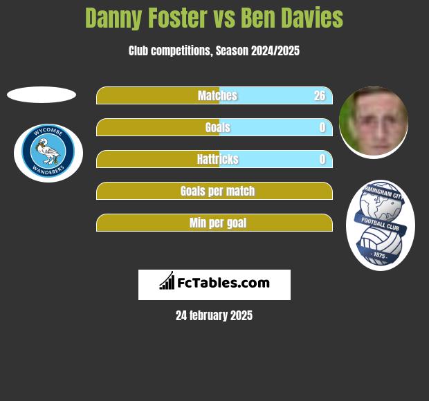 Danny Foster vs Ben Davies h2h player stats