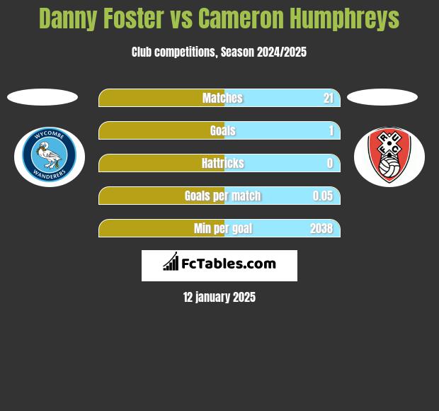 Danny Foster vs Cameron Humphreys h2h player stats