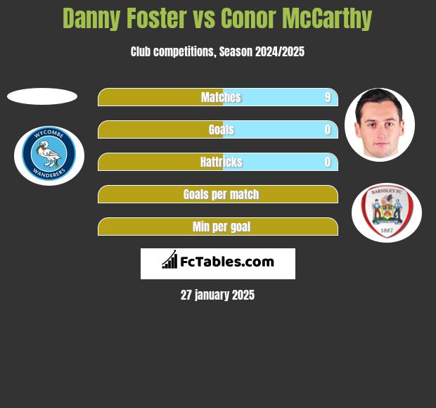 Danny Foster vs Conor McCarthy h2h player stats