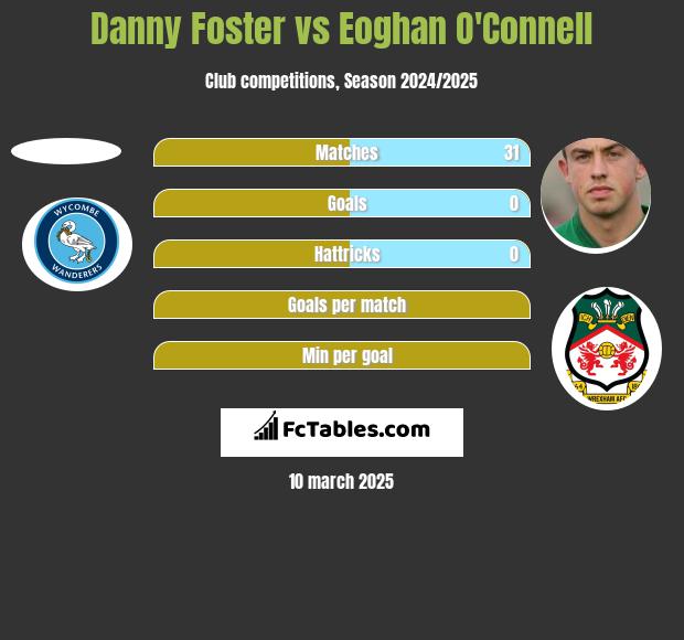 Danny Foster vs Eoghan O'Connell h2h player stats