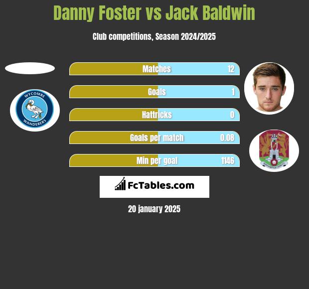 Danny Foster vs Jack Baldwin h2h player stats