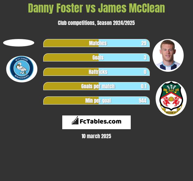 Danny Foster vs James McClean h2h player stats