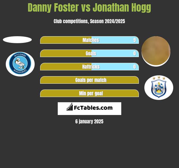 Danny Foster vs Jonathan Hogg h2h player stats