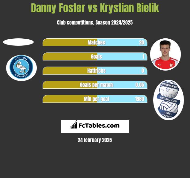 Danny Foster vs Krystian Bielik h2h player stats