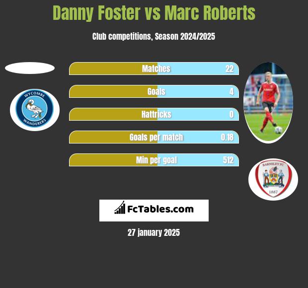 Danny Foster vs Marc Roberts h2h player stats