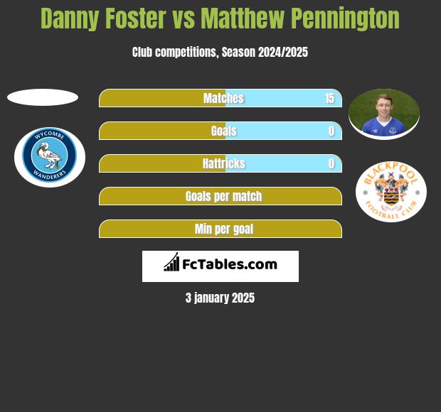 Danny Foster vs Matthew Pennington h2h player stats