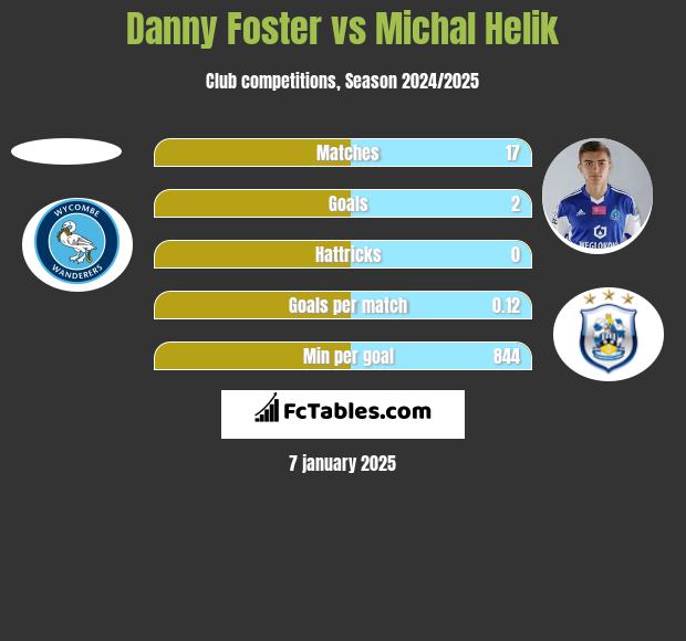 Danny Foster vs Michał Helik h2h player stats