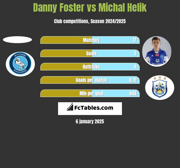 Danny Foster vs Michal Helik h2h player stats