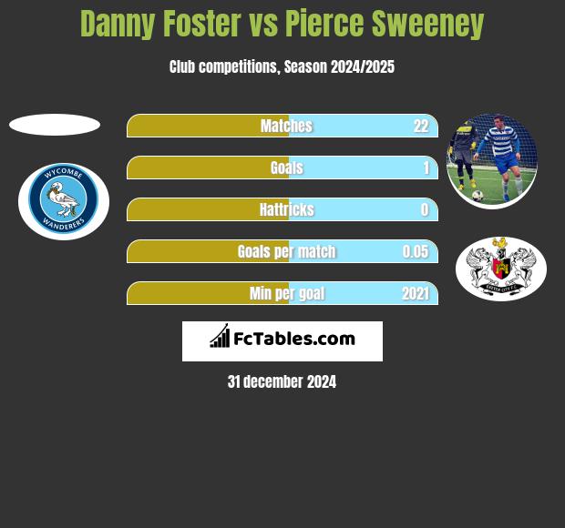 Danny Foster vs Pierce Sweeney h2h player stats