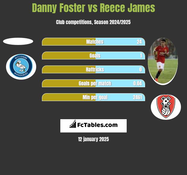 Danny Foster vs Reece James h2h player stats