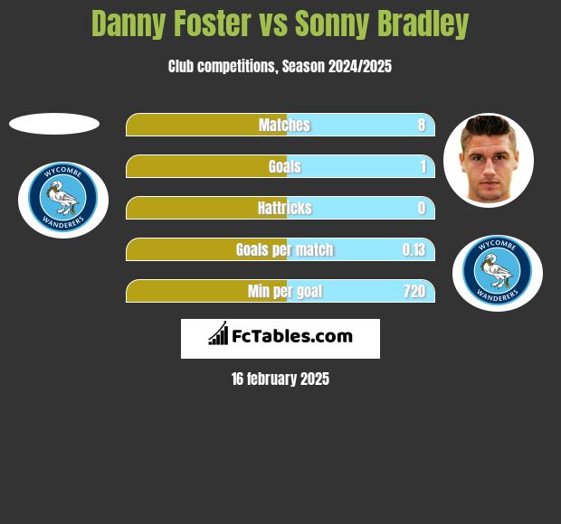 Danny Foster vs Sonny Bradley h2h player stats