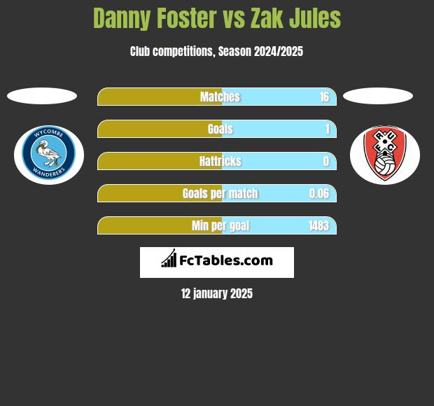 Danny Foster vs Zak Jules h2h player stats