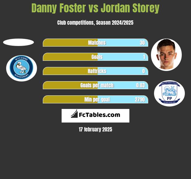 Danny Foster vs Jordan Storey h2h player stats