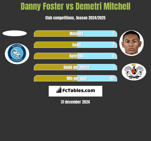 Danny Foster vs Demetri Mitchell h2h player stats