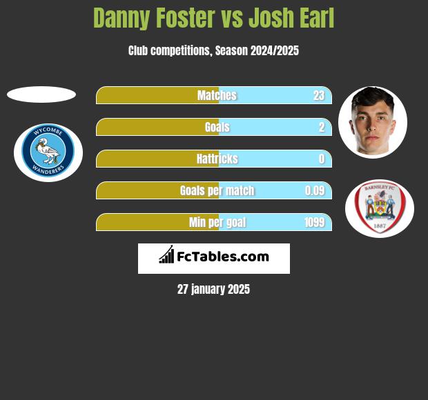 Danny Foster vs Josh Earl h2h player stats