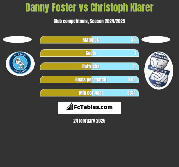 Danny Foster vs Christoph Klarer h2h player stats