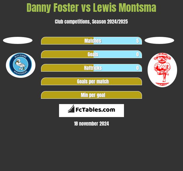 Danny Foster vs Lewis Montsma h2h player stats