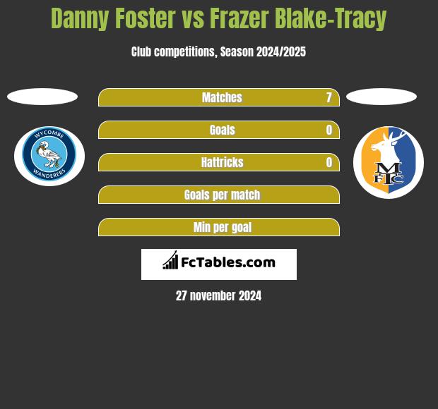 Danny Foster vs Frazer Blake-Tracy h2h player stats