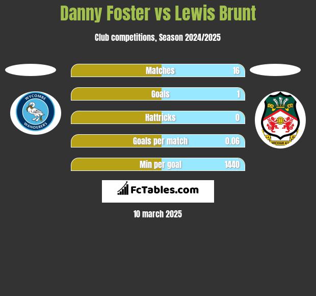 Danny Foster vs Lewis Brunt h2h player stats