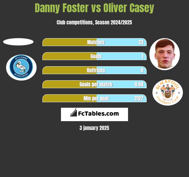 Danny Foster vs Oliver Casey h2h player stats